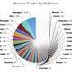 Illustration for article titled What Pokémon Players Are Actually Trading, By The Numbers